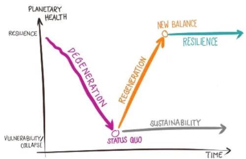 Graphic of sustainability vs regeneration