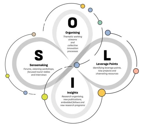 Soil model