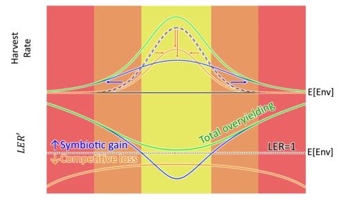 Synecological approach results