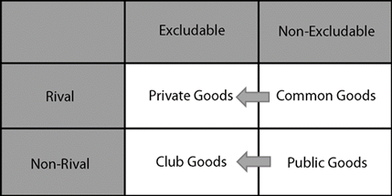 Table of rival - non-rival / excludable - non-excludable goods