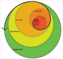 Regenerative Design graphic