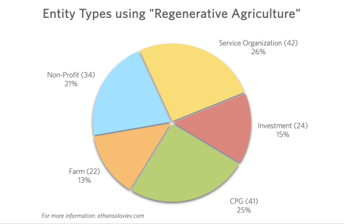 chart on entity types