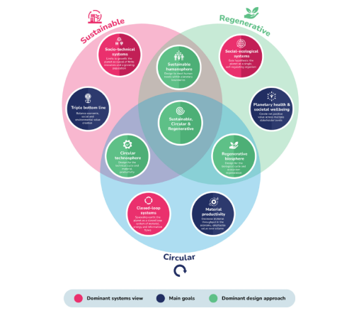 Overlapping Business Models