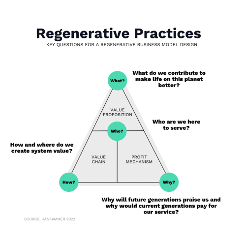 chart of regenerative practices