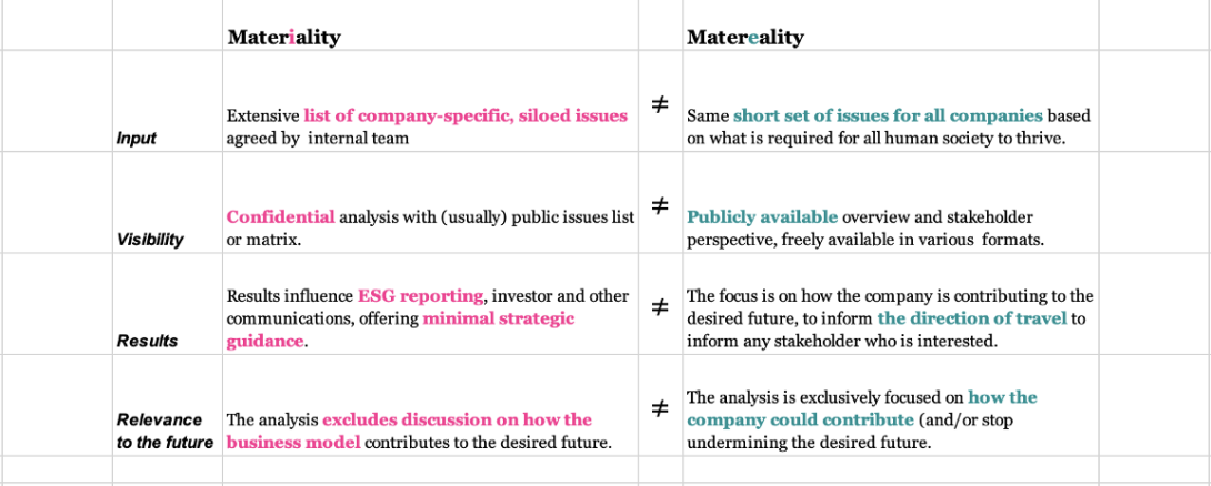 A comparison of the key attributes of materiality vs matereality.