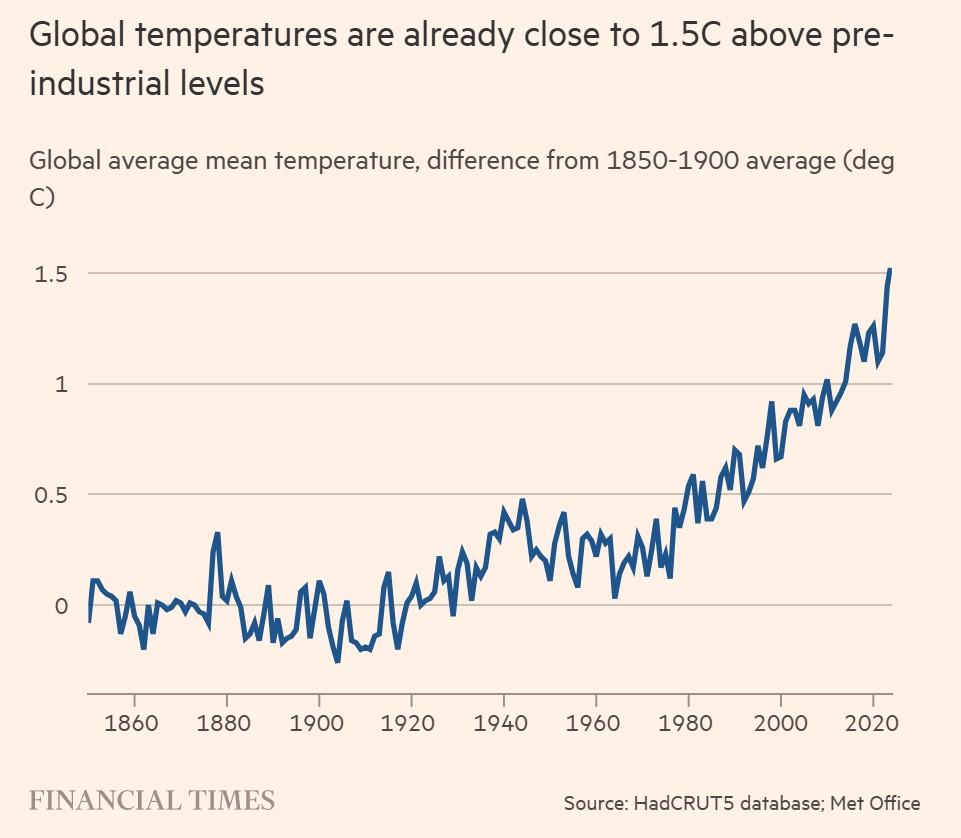 Global Emissions