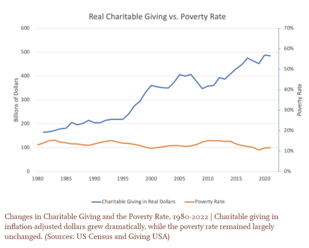 Charitable giving vs poverty